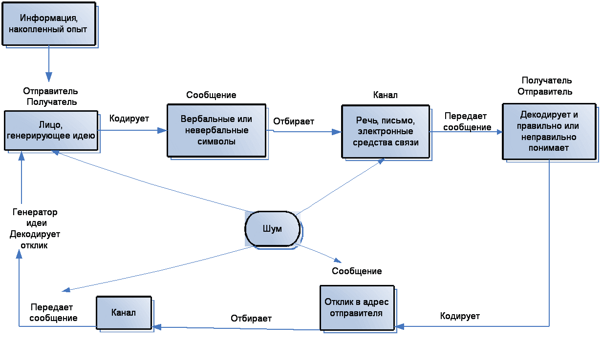 Б. Элементы и этапы процесса коммуникации - Бібліотека BukLib.net