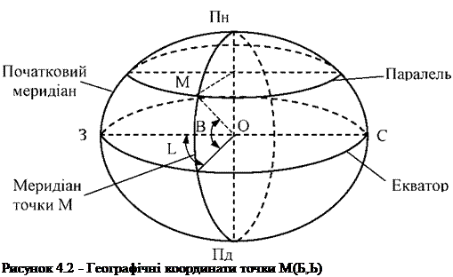 Подпись:   Рисунок 4.2 - Географічні координати точки М(Б,Ь) 